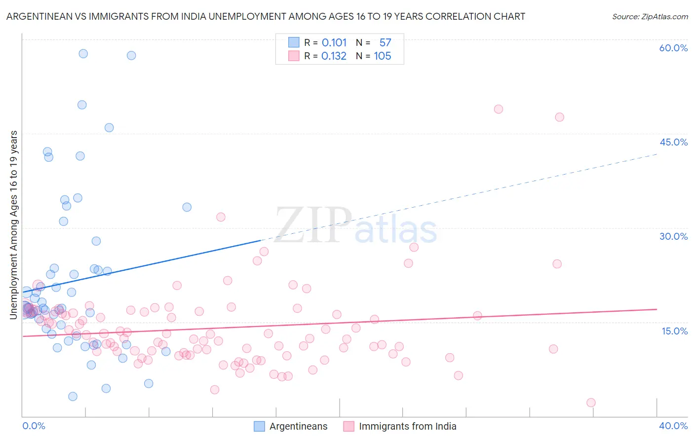 Argentinean vs Immigrants from India Unemployment Among Ages 16 to 19 years