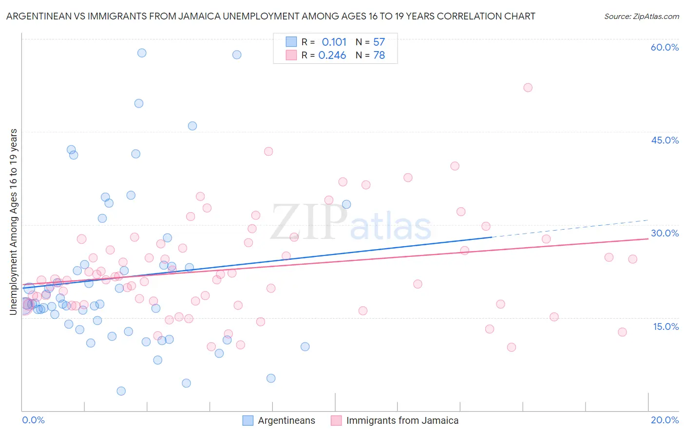 Argentinean vs Immigrants from Jamaica Unemployment Among Ages 16 to 19 years