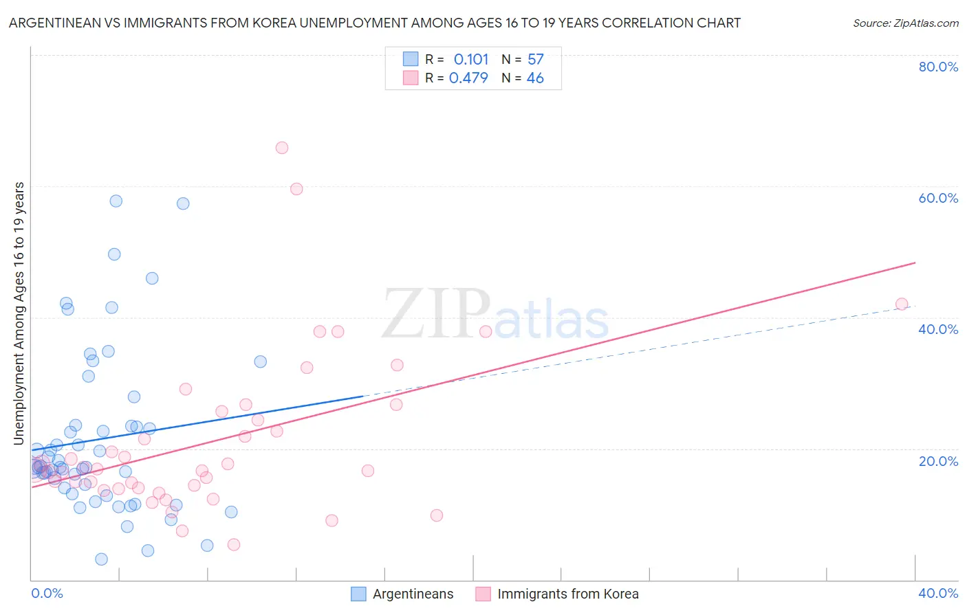 Argentinean vs Immigrants from Korea Unemployment Among Ages 16 to 19 years
