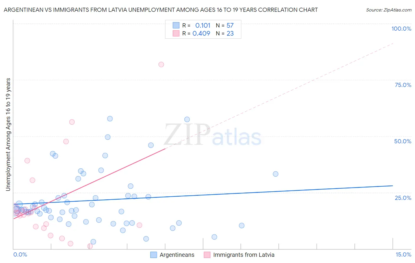 Argentinean vs Immigrants from Latvia Unemployment Among Ages 16 to 19 years
