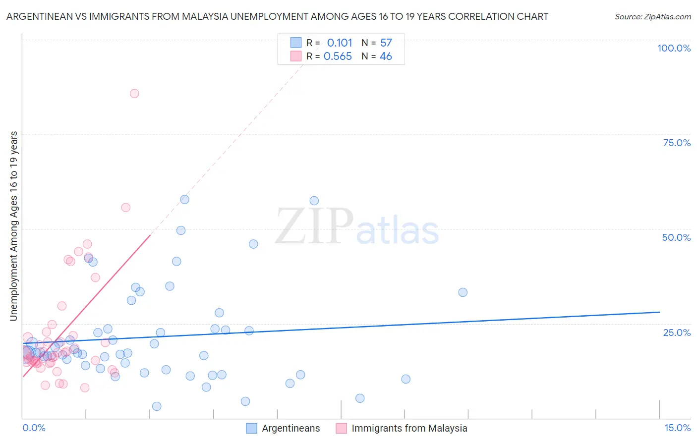 Argentinean vs Immigrants from Malaysia Unemployment Among Ages 16 to 19 years