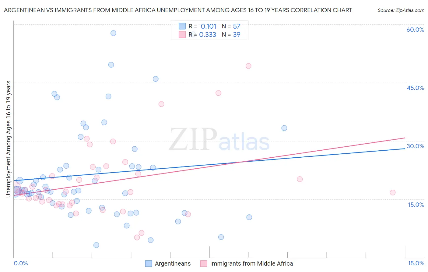 Argentinean vs Immigrants from Middle Africa Unemployment Among Ages 16 to 19 years