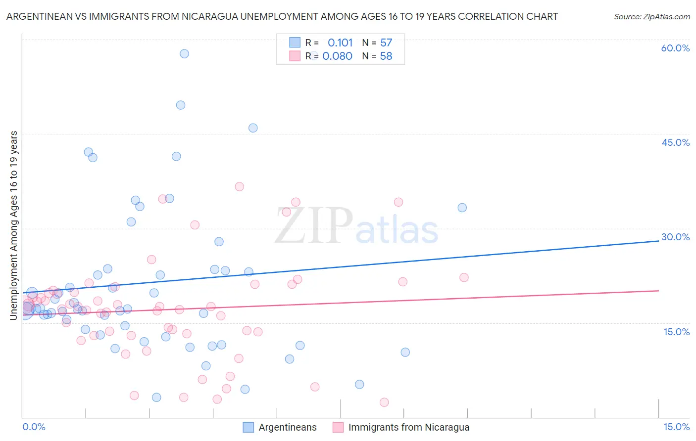 Argentinean vs Immigrants from Nicaragua Unemployment Among Ages 16 to 19 years