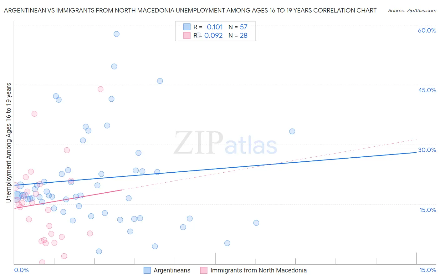 Argentinean vs Immigrants from North Macedonia Unemployment Among Ages 16 to 19 years