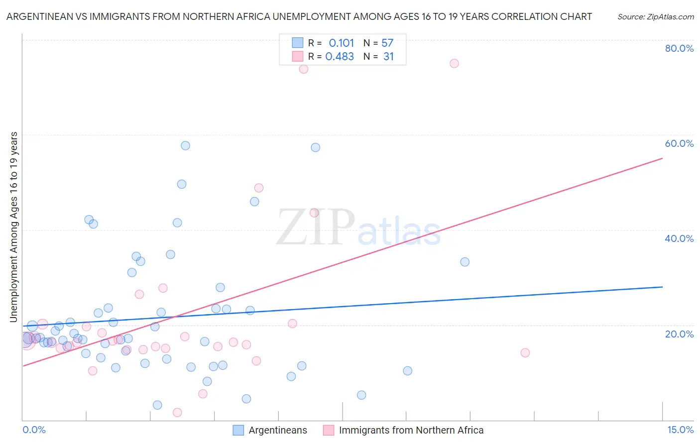 Argentinean vs Immigrants from Northern Africa Unemployment Among Ages 16 to 19 years