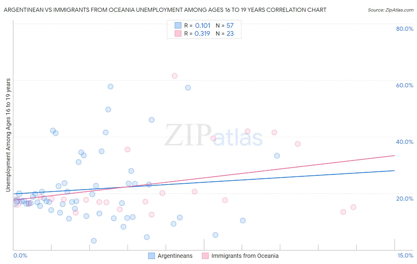 Argentinean vs Immigrants from Oceania Unemployment Among Ages 16 to 19 years