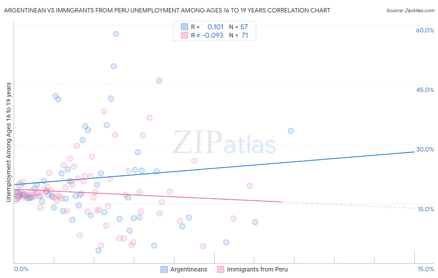 Argentinean vs Immigrants from Peru Unemployment Among Ages 16 to 19 years