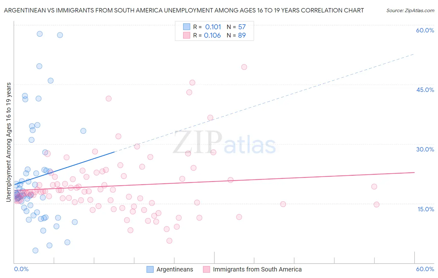 Argentinean vs Immigrants from South America Unemployment Among Ages 16 to 19 years