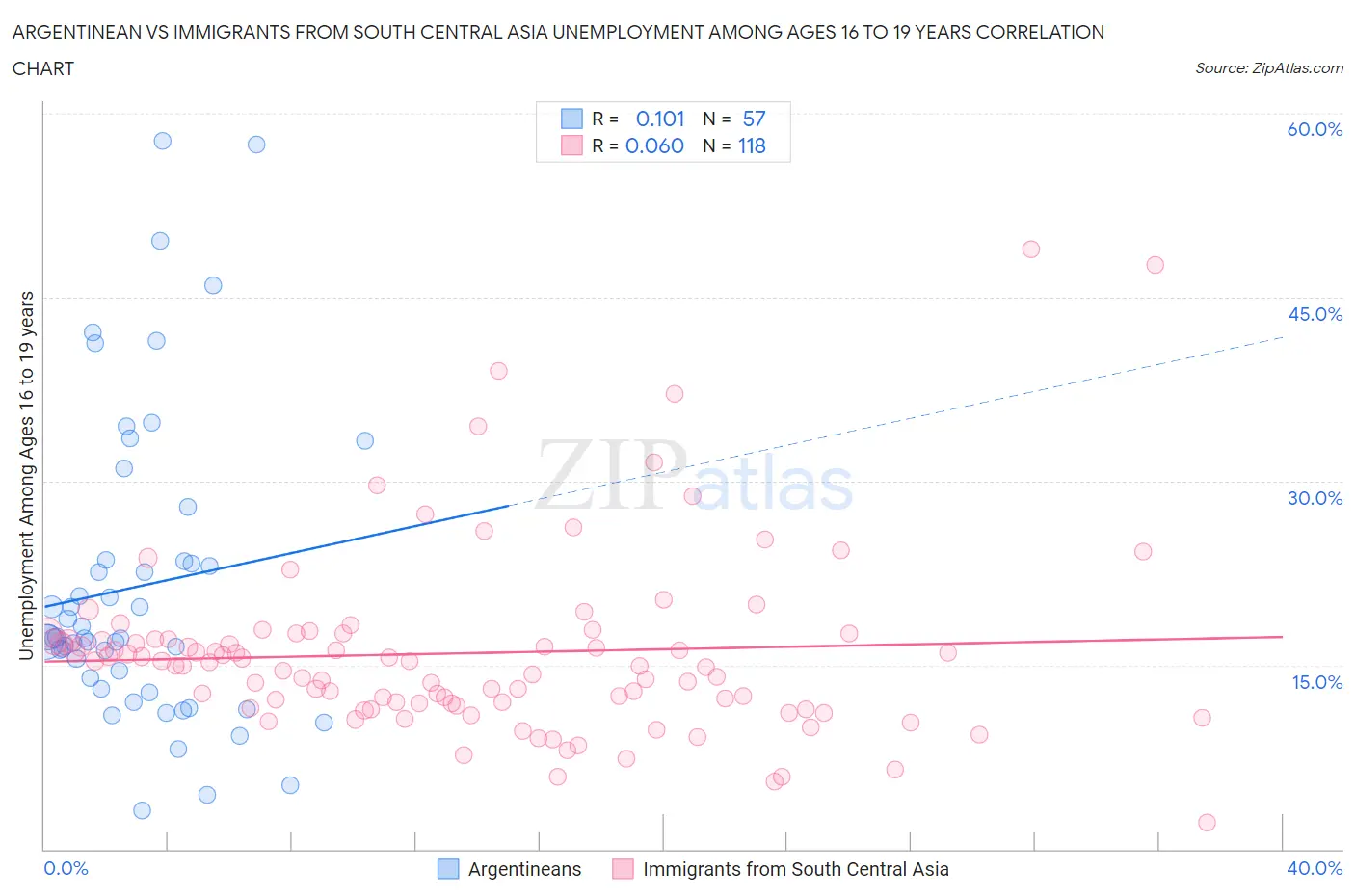 Argentinean vs Immigrants from South Central Asia Unemployment Among Ages 16 to 19 years