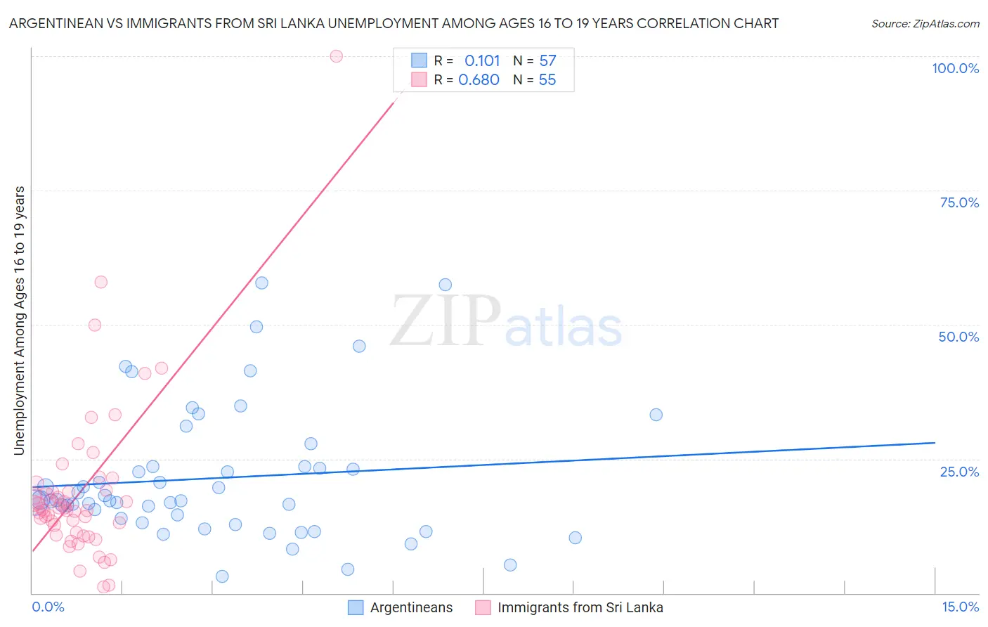 Argentinean vs Immigrants from Sri Lanka Unemployment Among Ages 16 to 19 years