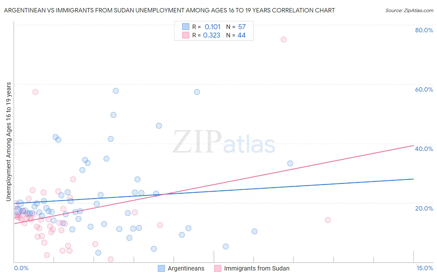 Argentinean vs Immigrants from Sudan Unemployment Among Ages 16 to 19 years