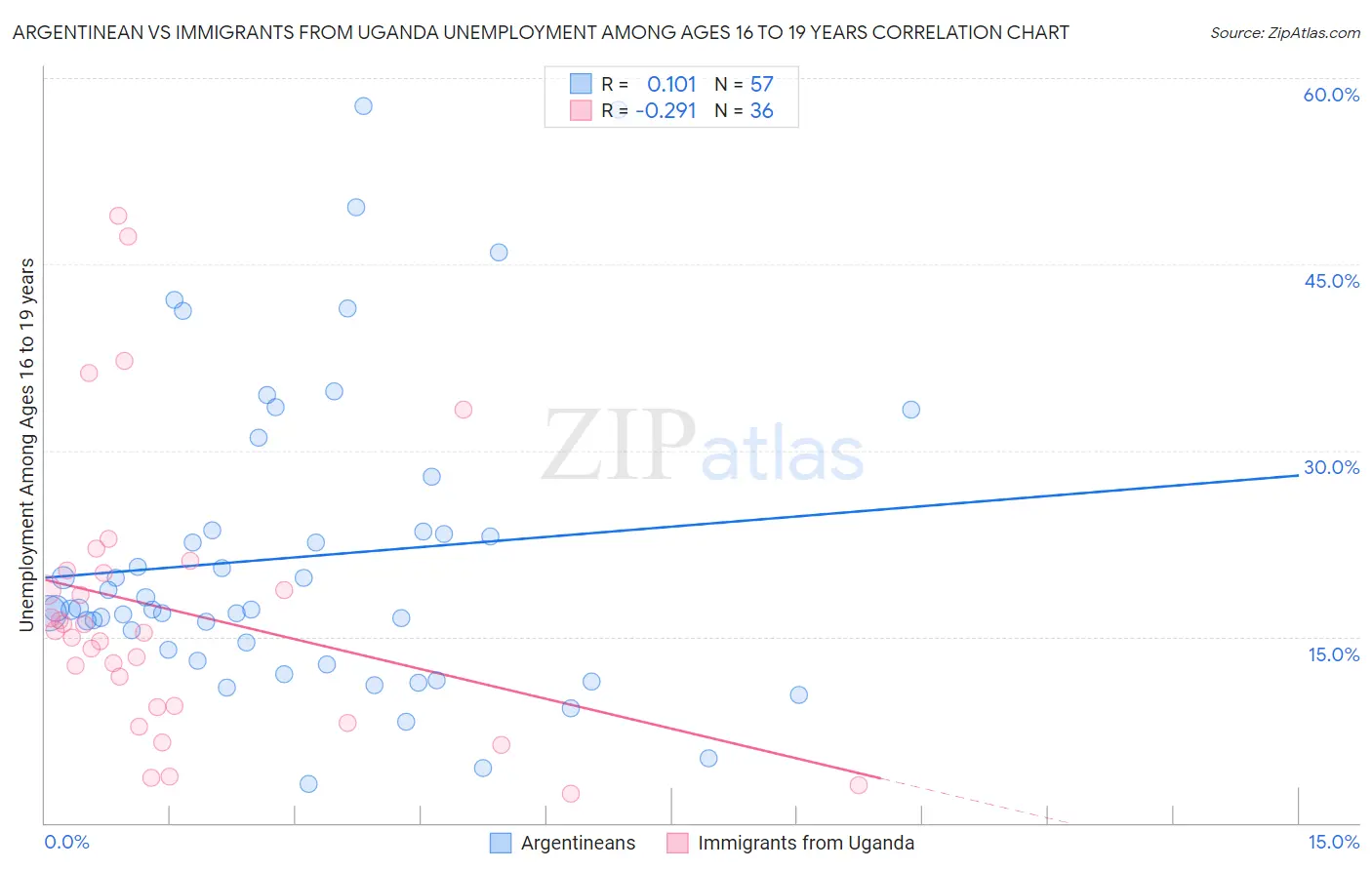 Argentinean vs Immigrants from Uganda Unemployment Among Ages 16 to 19 years