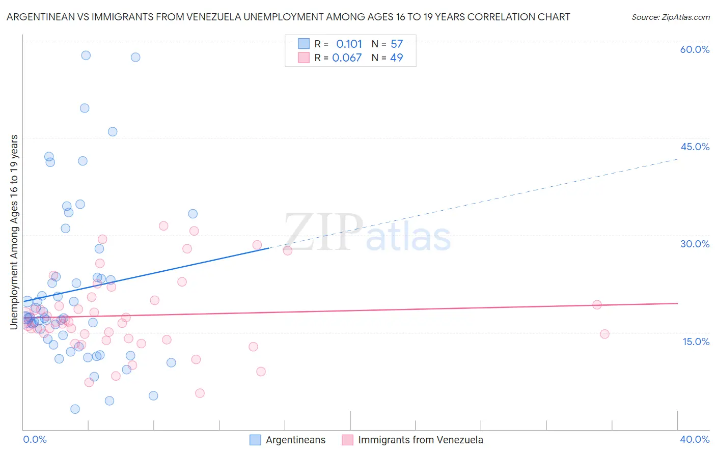 Argentinean vs Immigrants from Venezuela Unemployment Among Ages 16 to 19 years