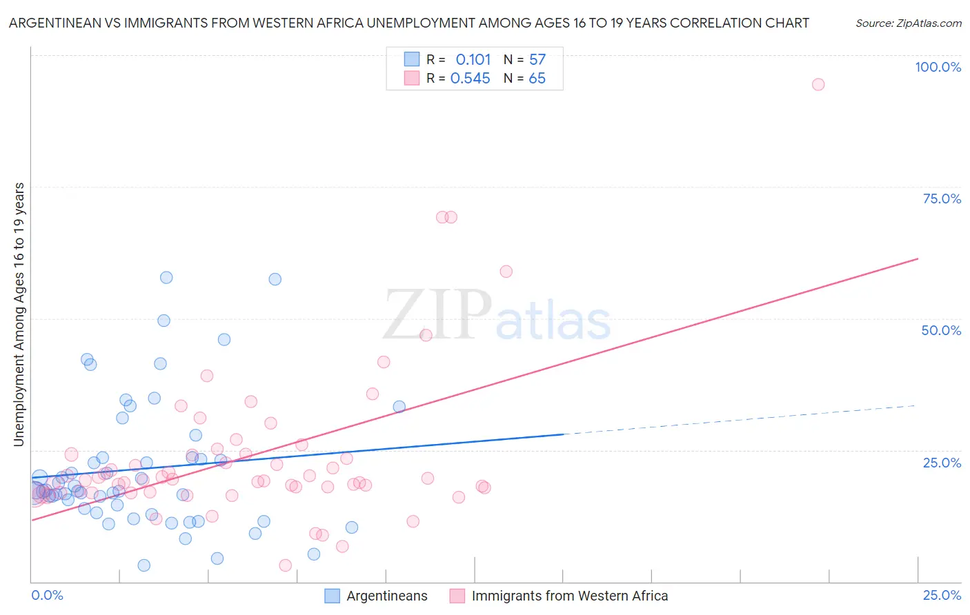 Argentinean vs Immigrants from Western Africa Unemployment Among Ages 16 to 19 years