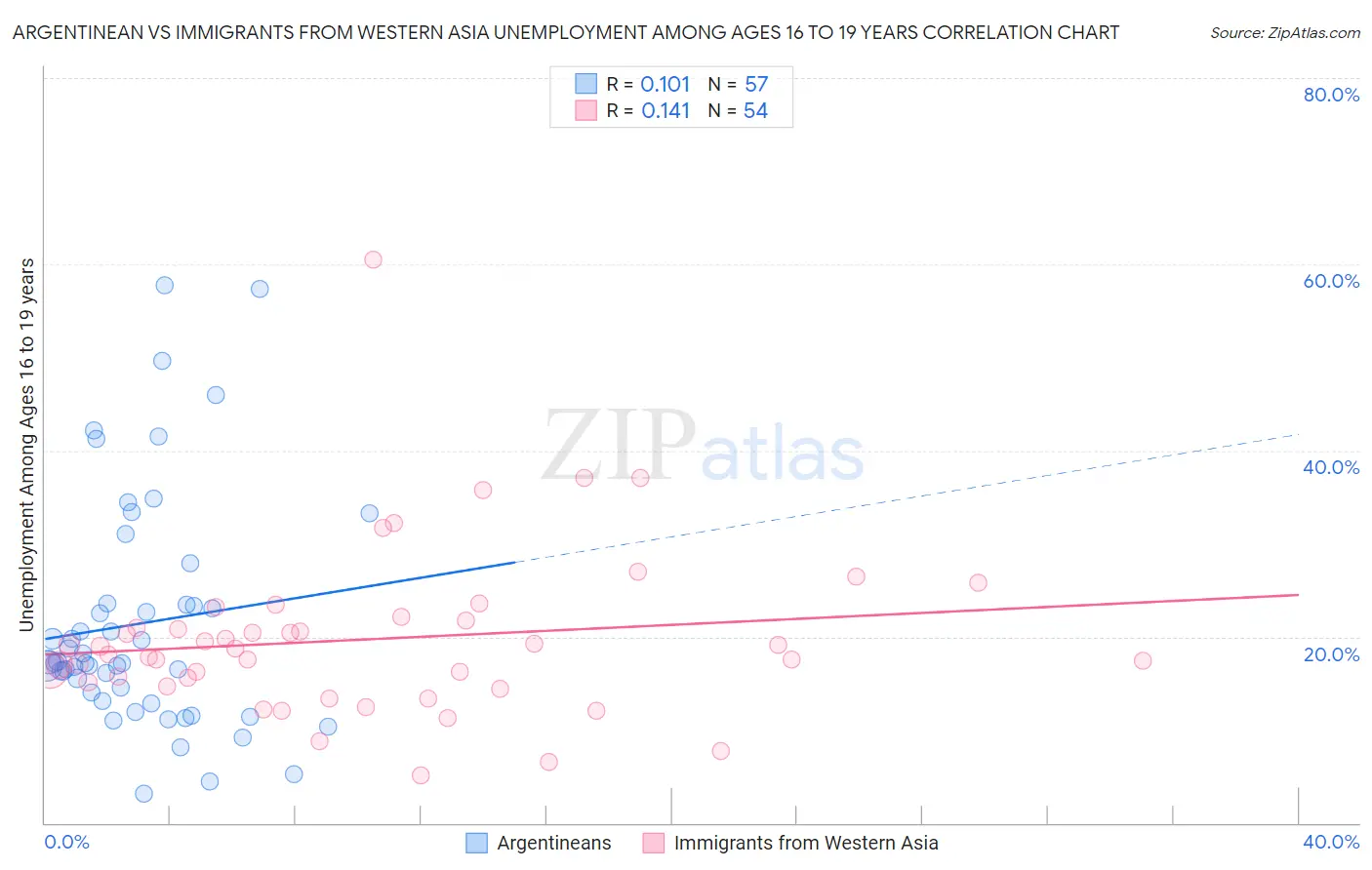 Argentinean vs Immigrants from Western Asia Unemployment Among Ages 16 to 19 years