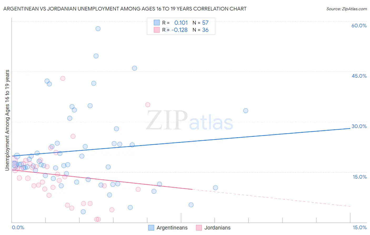 Argentinean vs Jordanian Unemployment Among Ages 16 to 19 years