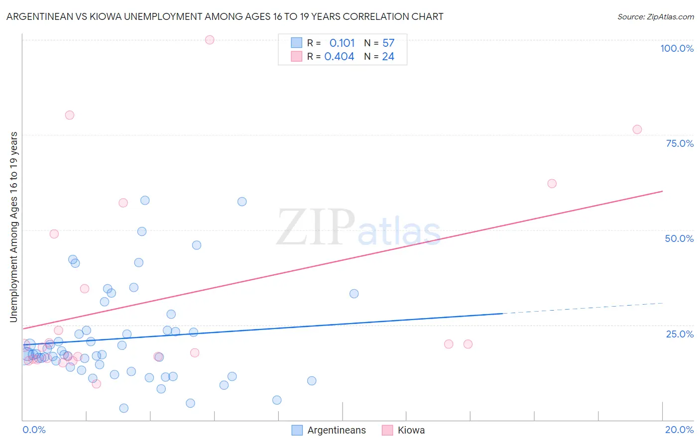 Argentinean vs Kiowa Unemployment Among Ages 16 to 19 years