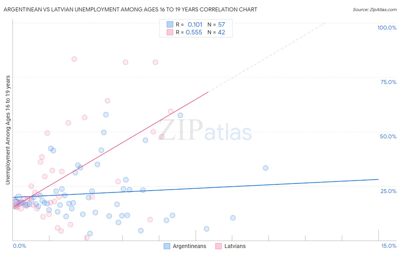 Argentinean vs Latvian Unemployment Among Ages 16 to 19 years