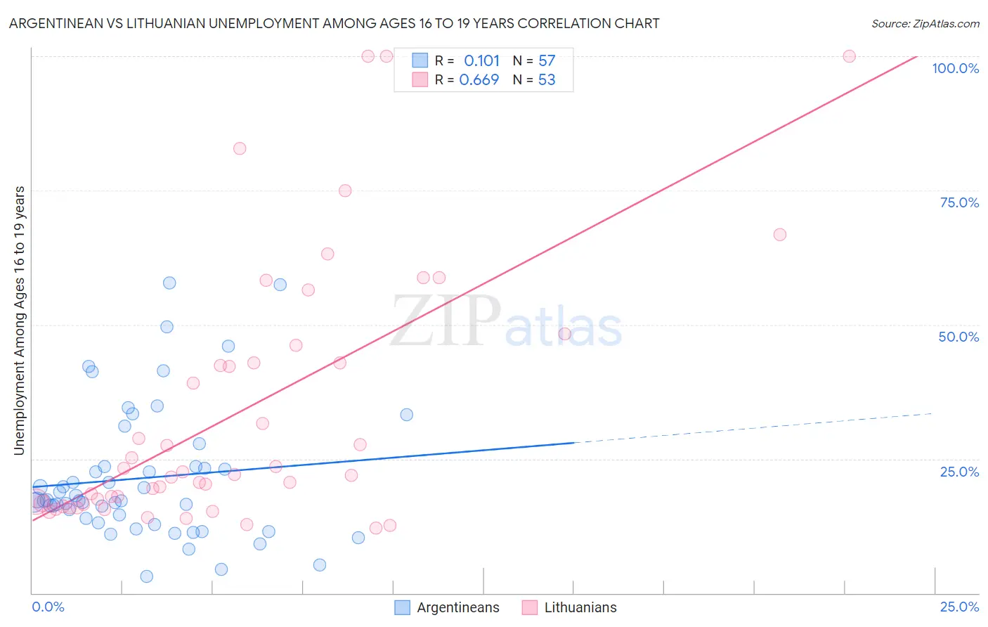 Argentinean vs Lithuanian Unemployment Among Ages 16 to 19 years