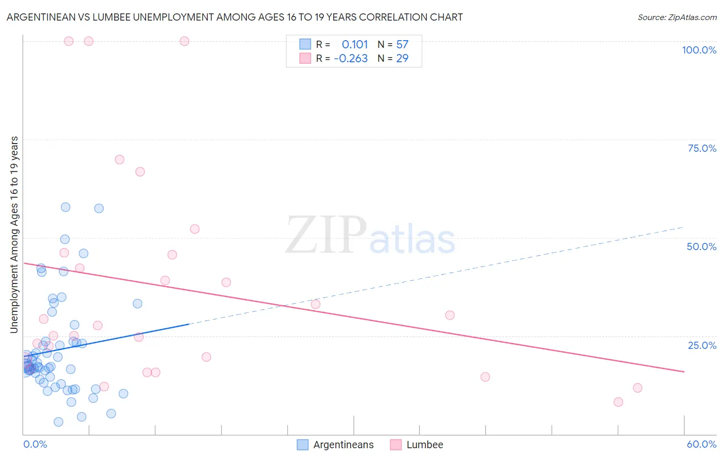 Argentinean vs Lumbee Unemployment Among Ages 16 to 19 years