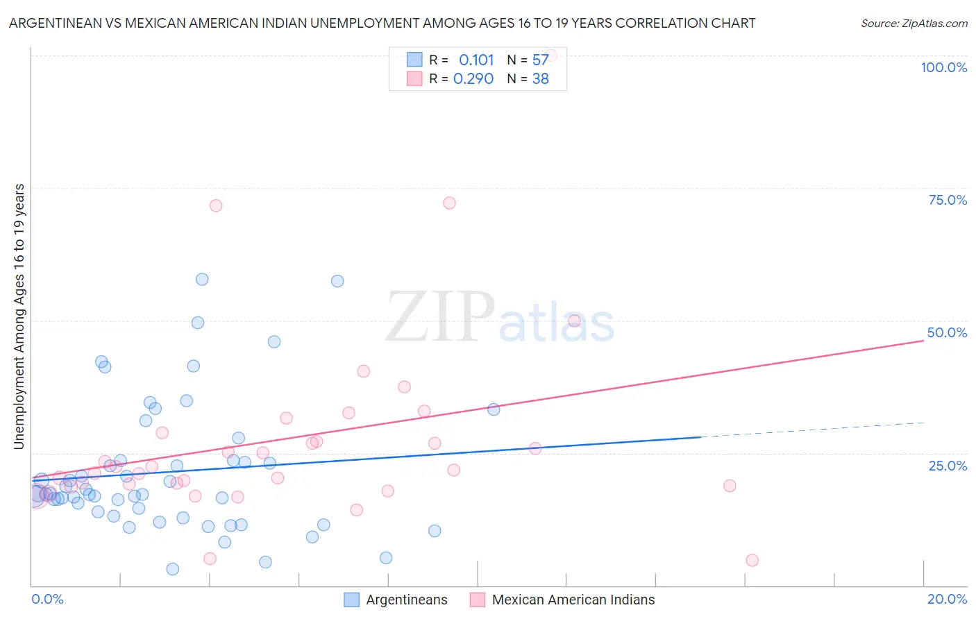 Argentinean vs Mexican American Indian Unemployment Among Ages 16 to 19 years