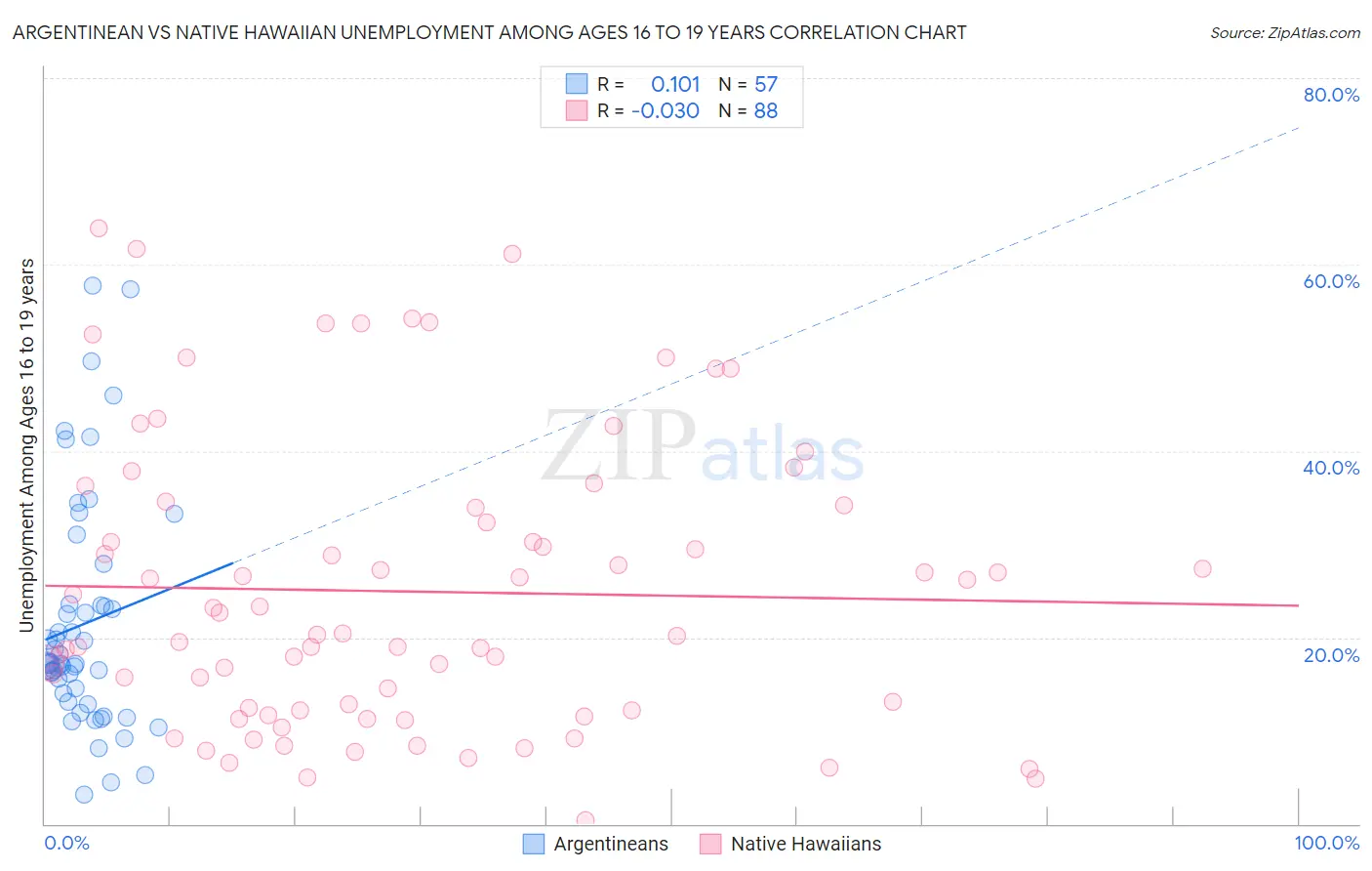 Argentinean vs Native Hawaiian Unemployment Among Ages 16 to 19 years