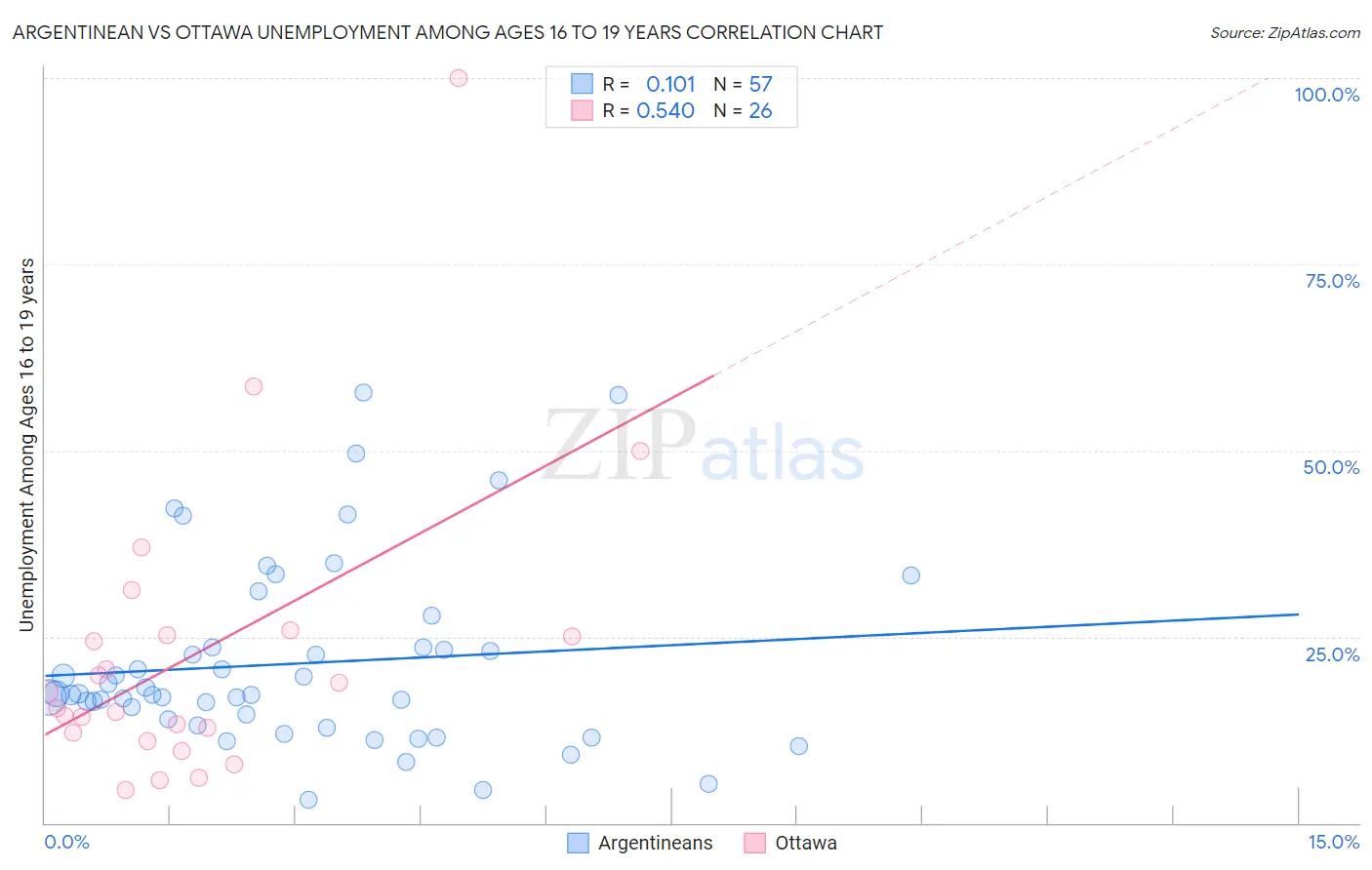 Argentinean vs Ottawa Unemployment Among Ages 16 to 19 years