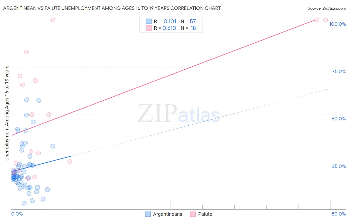 Argentinean vs Paiute Unemployment Among Ages 16 to 19 years