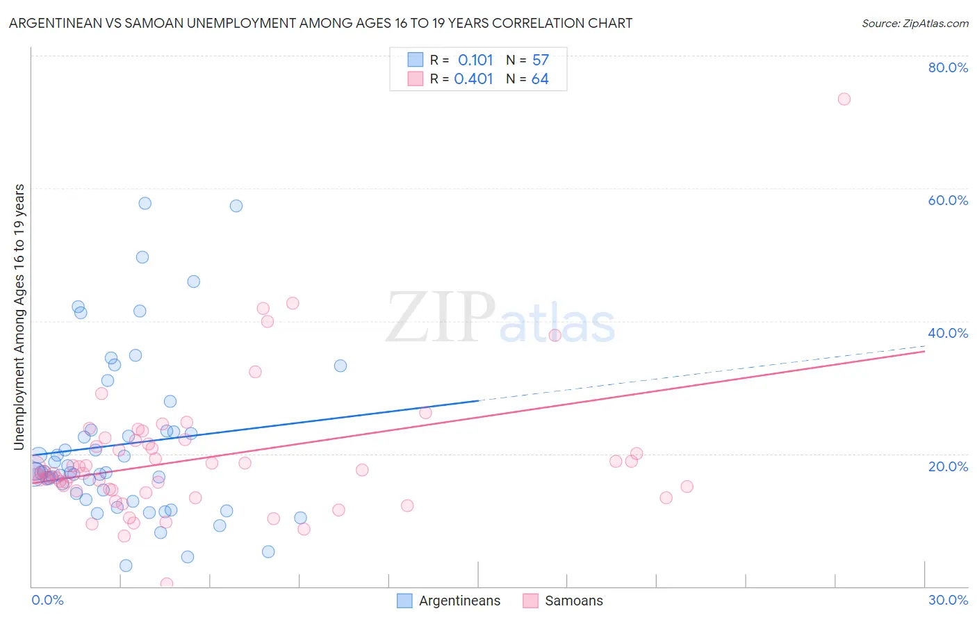 Argentinean vs Samoan Unemployment Among Ages 16 to 19 years