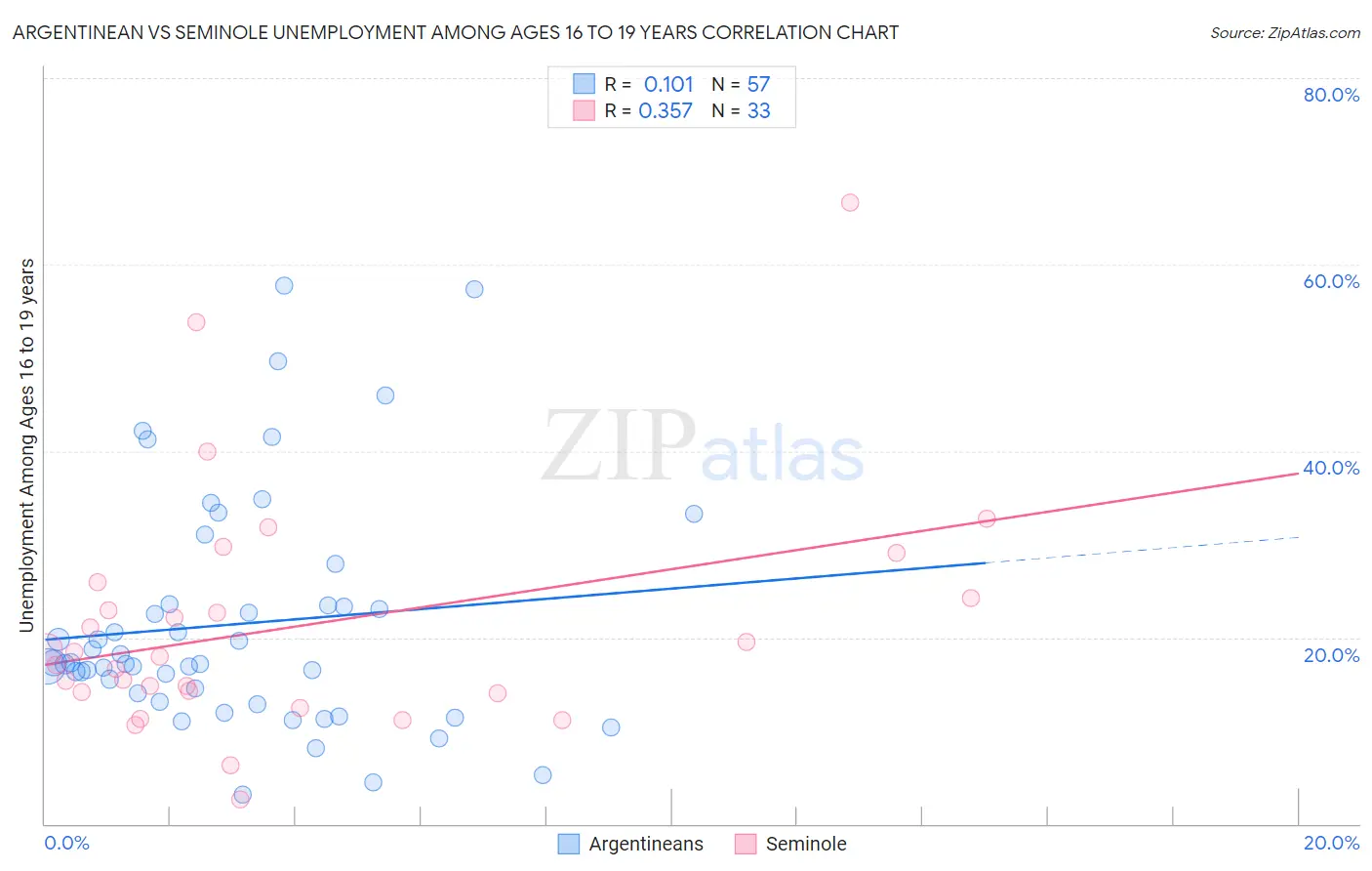 Argentinean vs Seminole Unemployment Among Ages 16 to 19 years