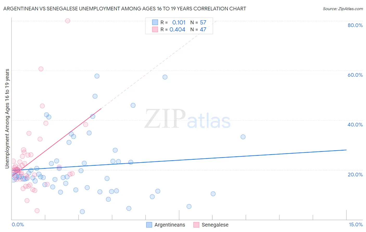 Argentinean vs Senegalese Unemployment Among Ages 16 to 19 years