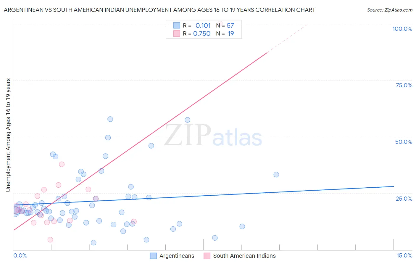 Argentinean vs South American Indian Unemployment Among Ages 16 to 19 years