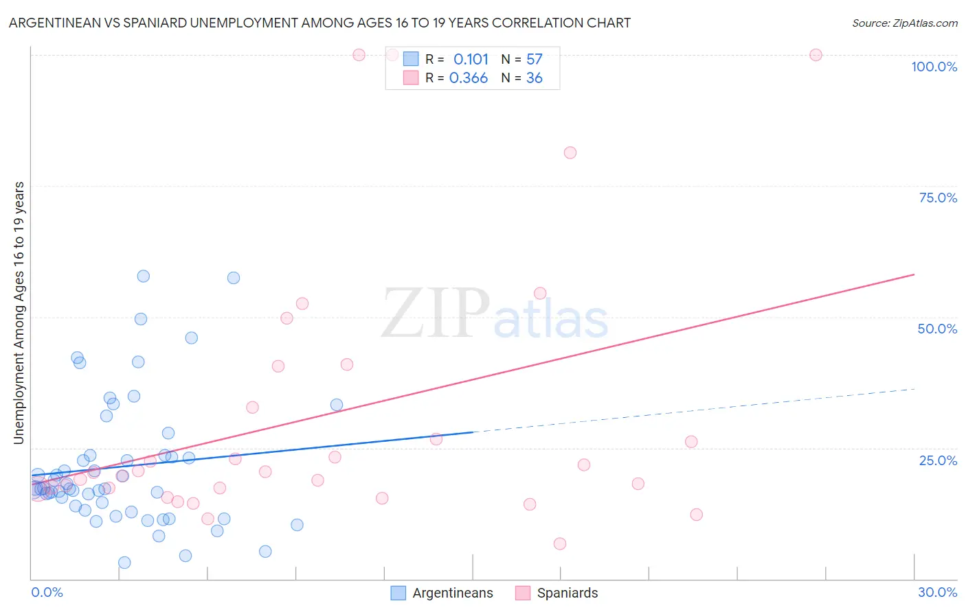 Argentinean vs Spaniard Unemployment Among Ages 16 to 19 years