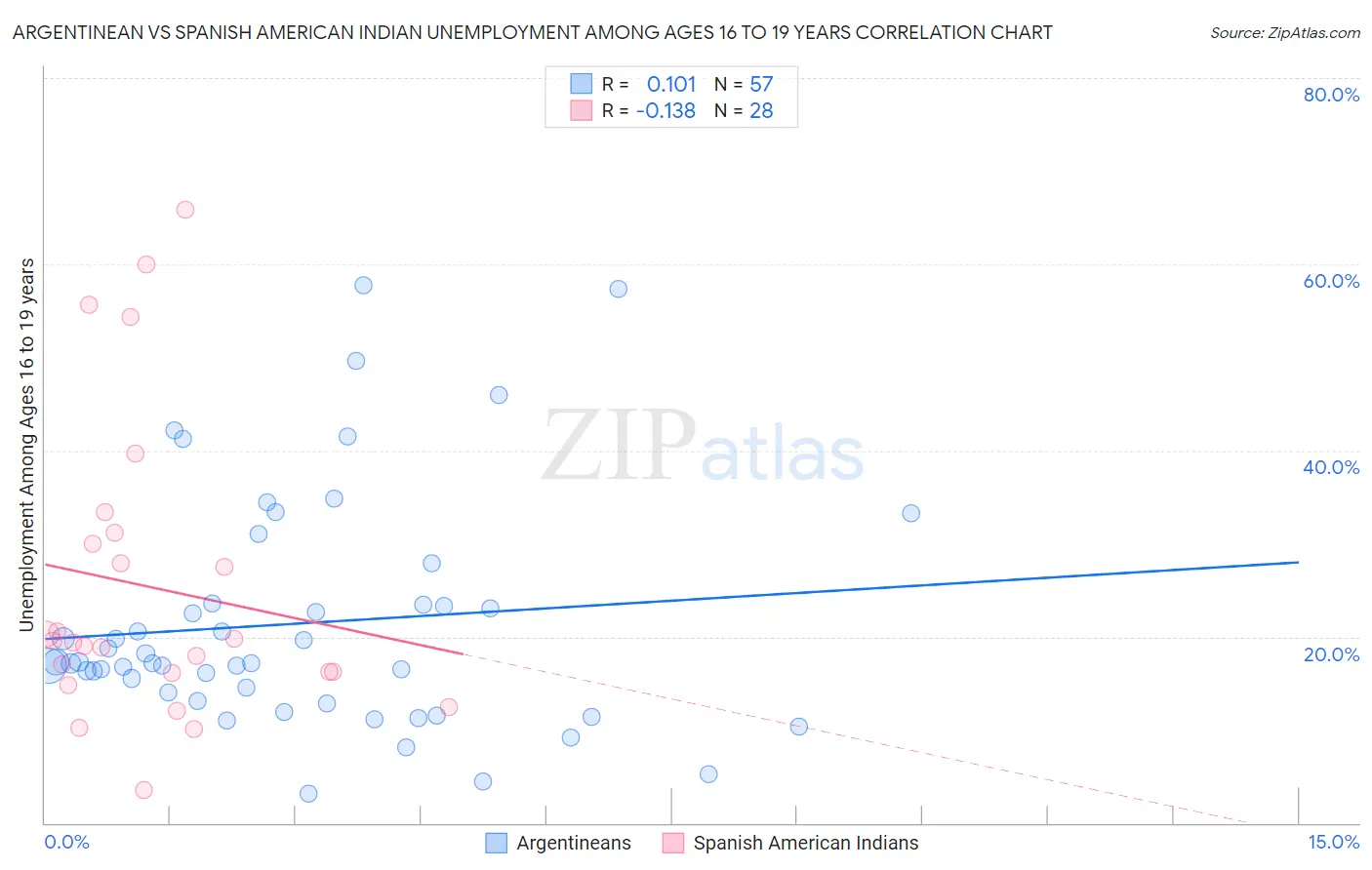 Argentinean vs Spanish American Indian Unemployment Among Ages 16 to 19 years