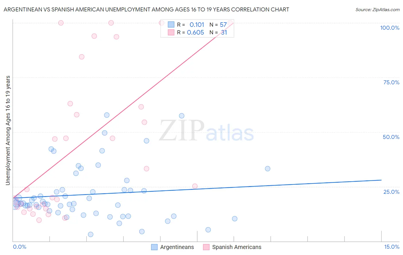 Argentinean vs Spanish American Unemployment Among Ages 16 to 19 years