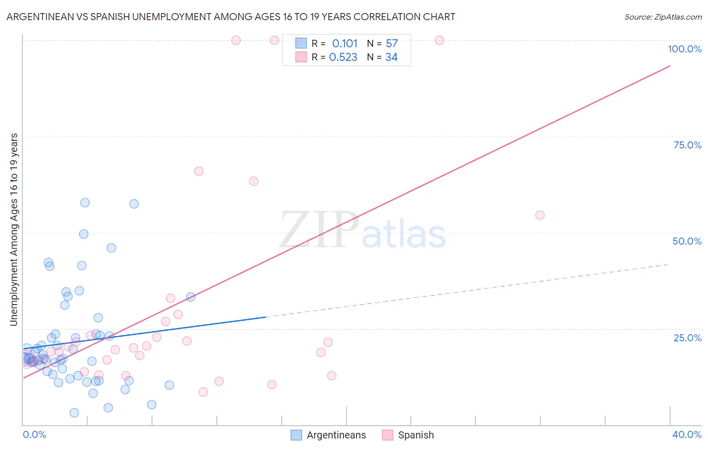 Argentinean vs Spanish Unemployment Among Ages 16 to 19 years