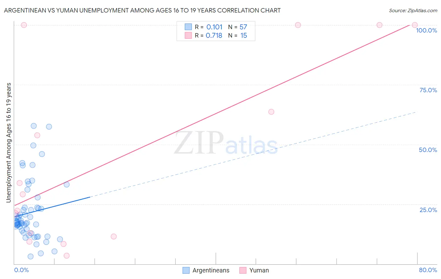 Argentinean vs Yuman Unemployment Among Ages 16 to 19 years