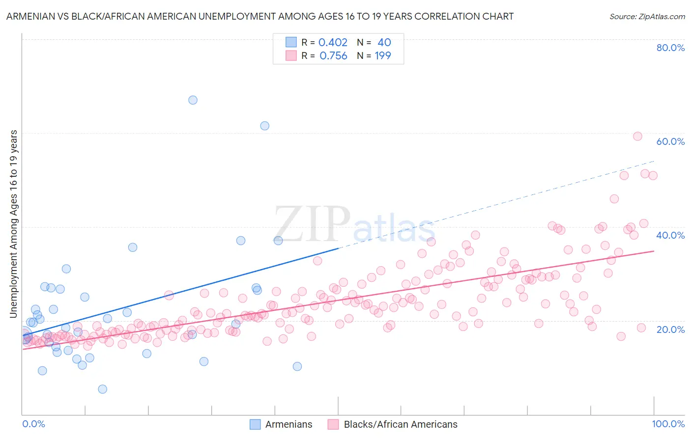 Armenian vs Black/African American Unemployment Among Ages 16 to 19 years