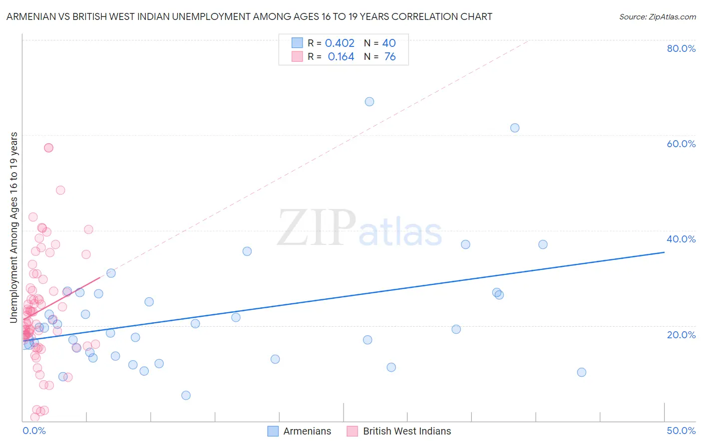 Armenian vs British West Indian Unemployment Among Ages 16 to 19 years