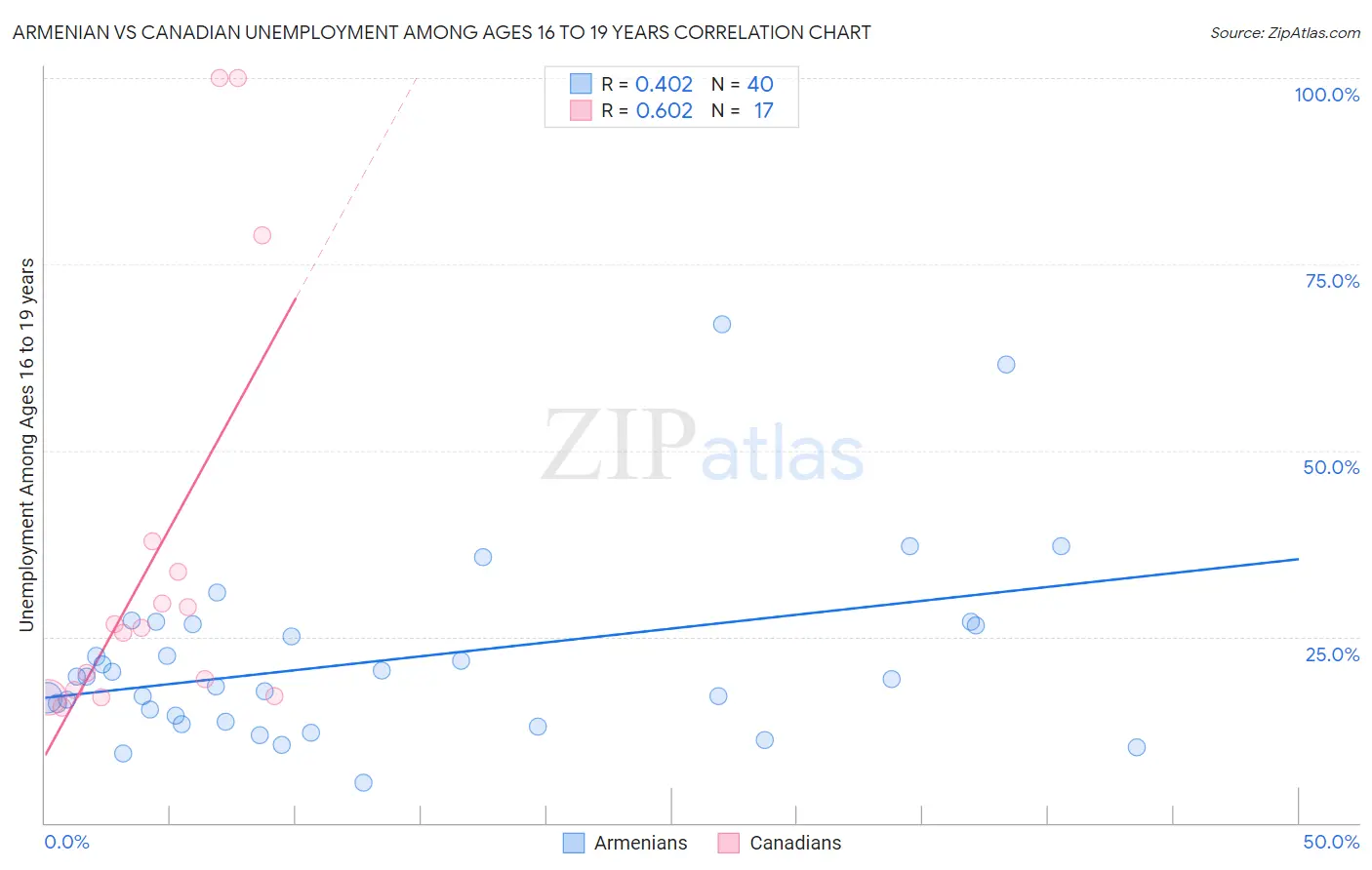 Armenian vs Canadian Unemployment Among Ages 16 to 19 years