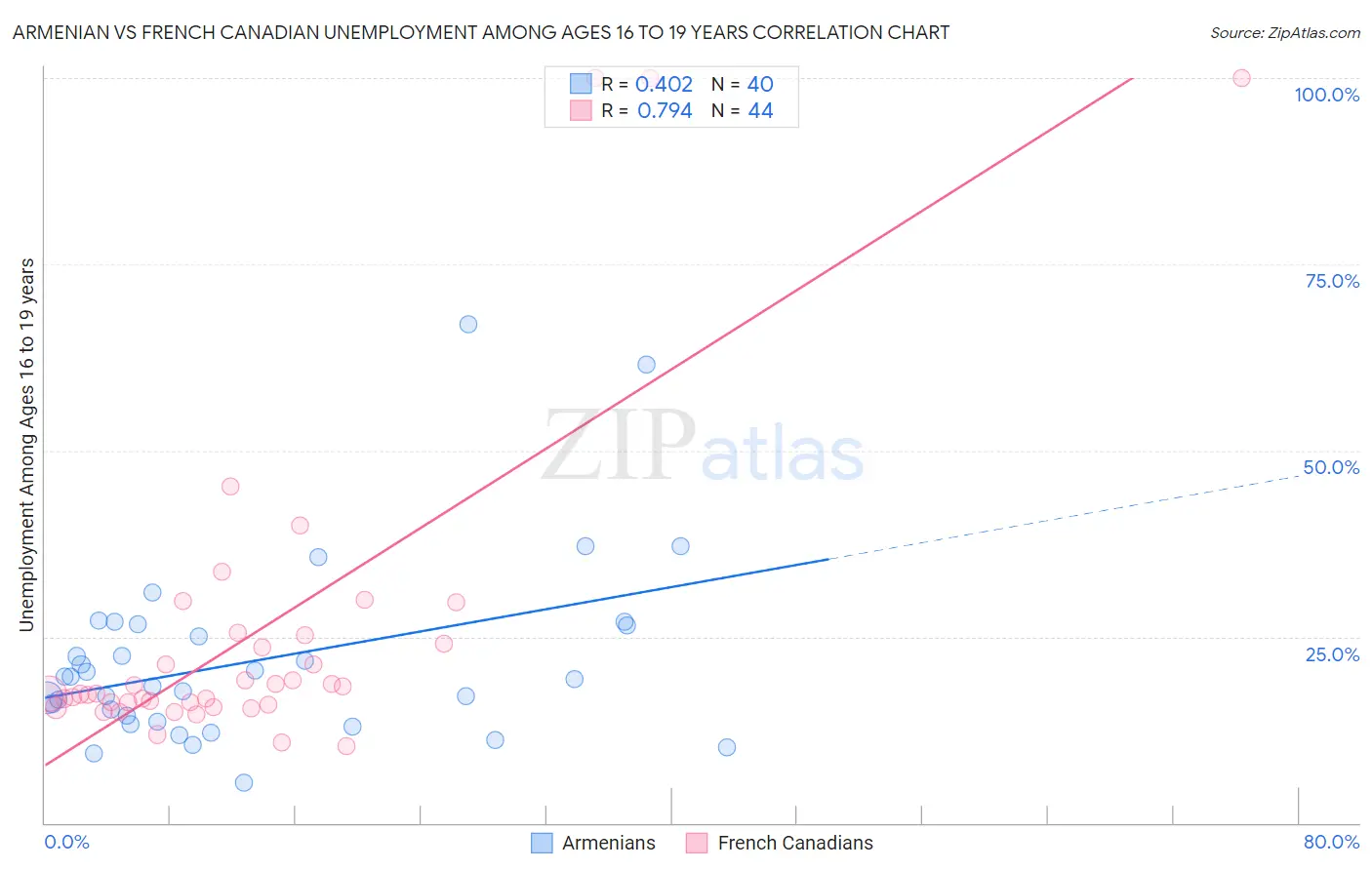 Armenian vs French Canadian Unemployment Among Ages 16 to 19 years