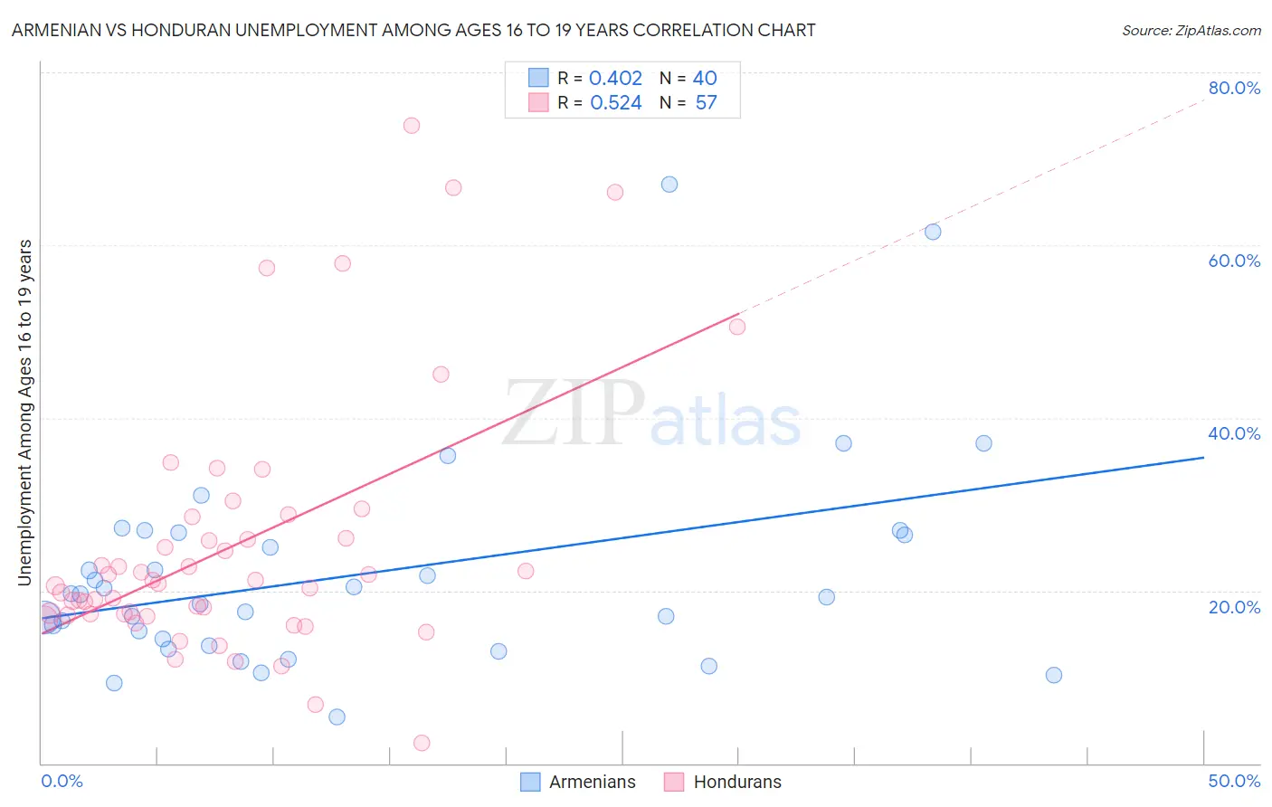 Armenian vs Honduran Unemployment Among Ages 16 to 19 years