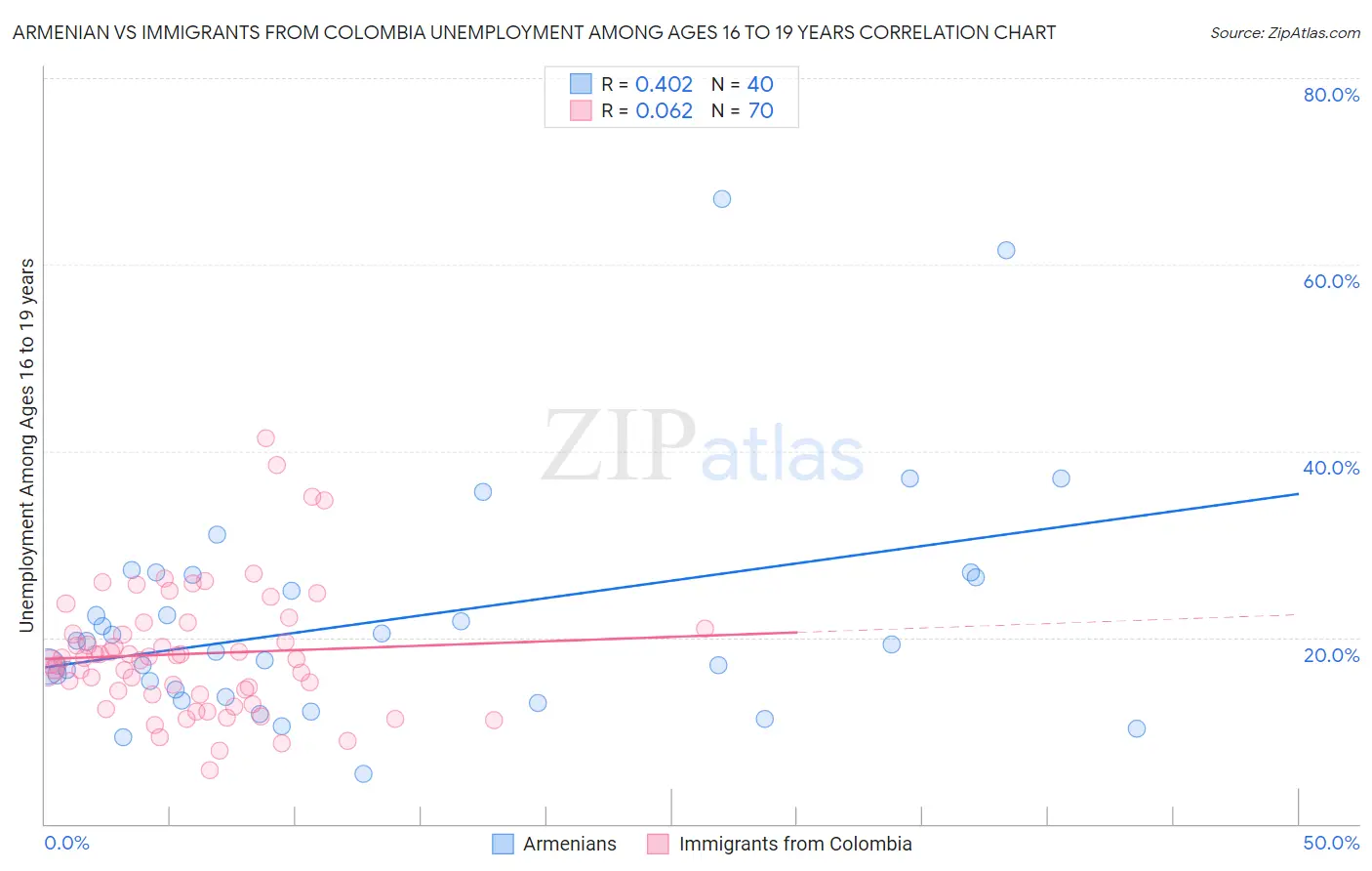 Armenian vs Immigrants from Colombia Unemployment Among Ages 16 to 19 years