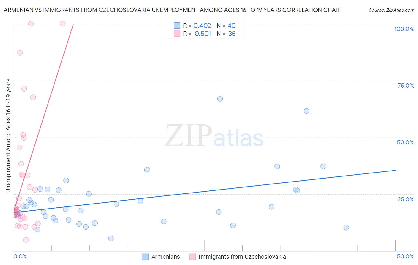 Armenian vs Immigrants from Czechoslovakia Unemployment Among Ages 16 to 19 years