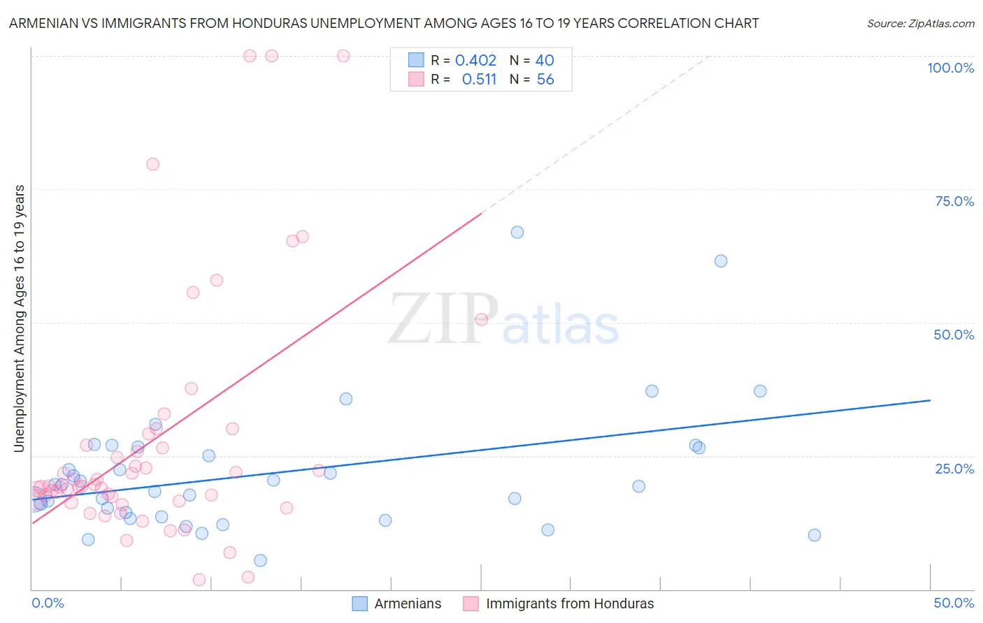 Armenian vs Immigrants from Honduras Unemployment Among Ages 16 to 19 years