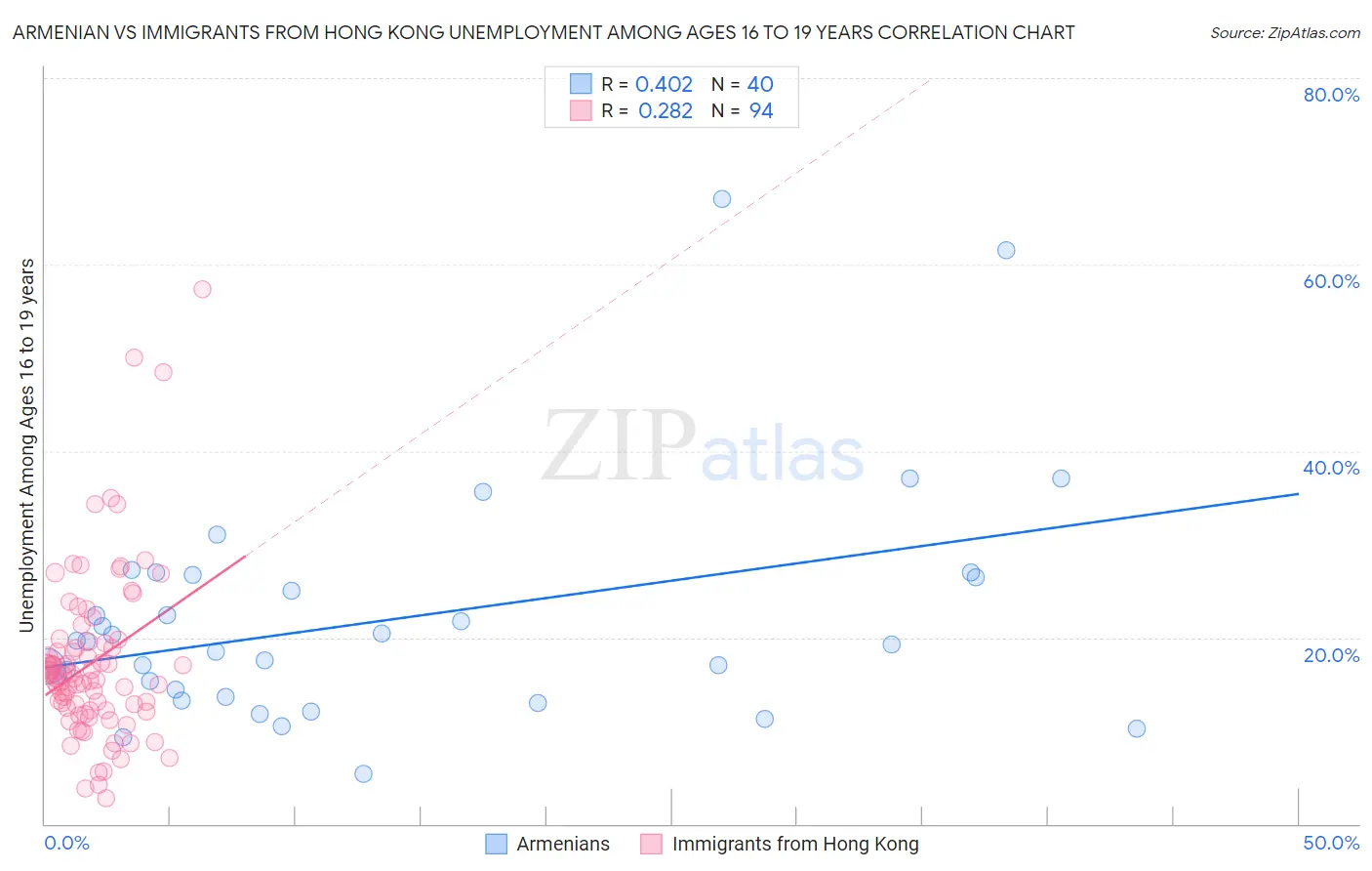 Armenian vs Immigrants from Hong Kong Unemployment Among Ages 16 to 19 years