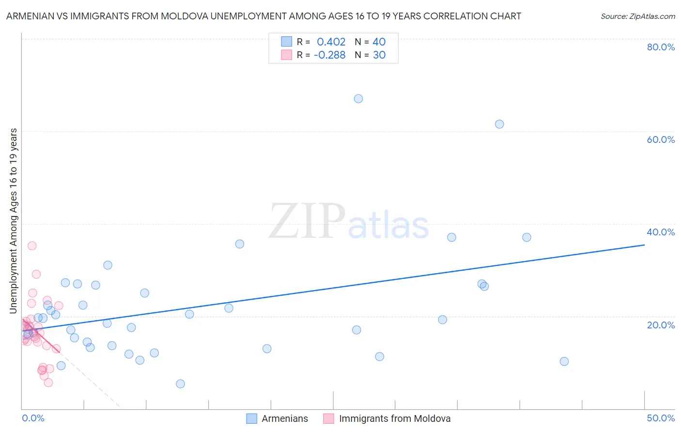 Armenian vs Immigrants from Moldova Unemployment Among Ages 16 to 19 years