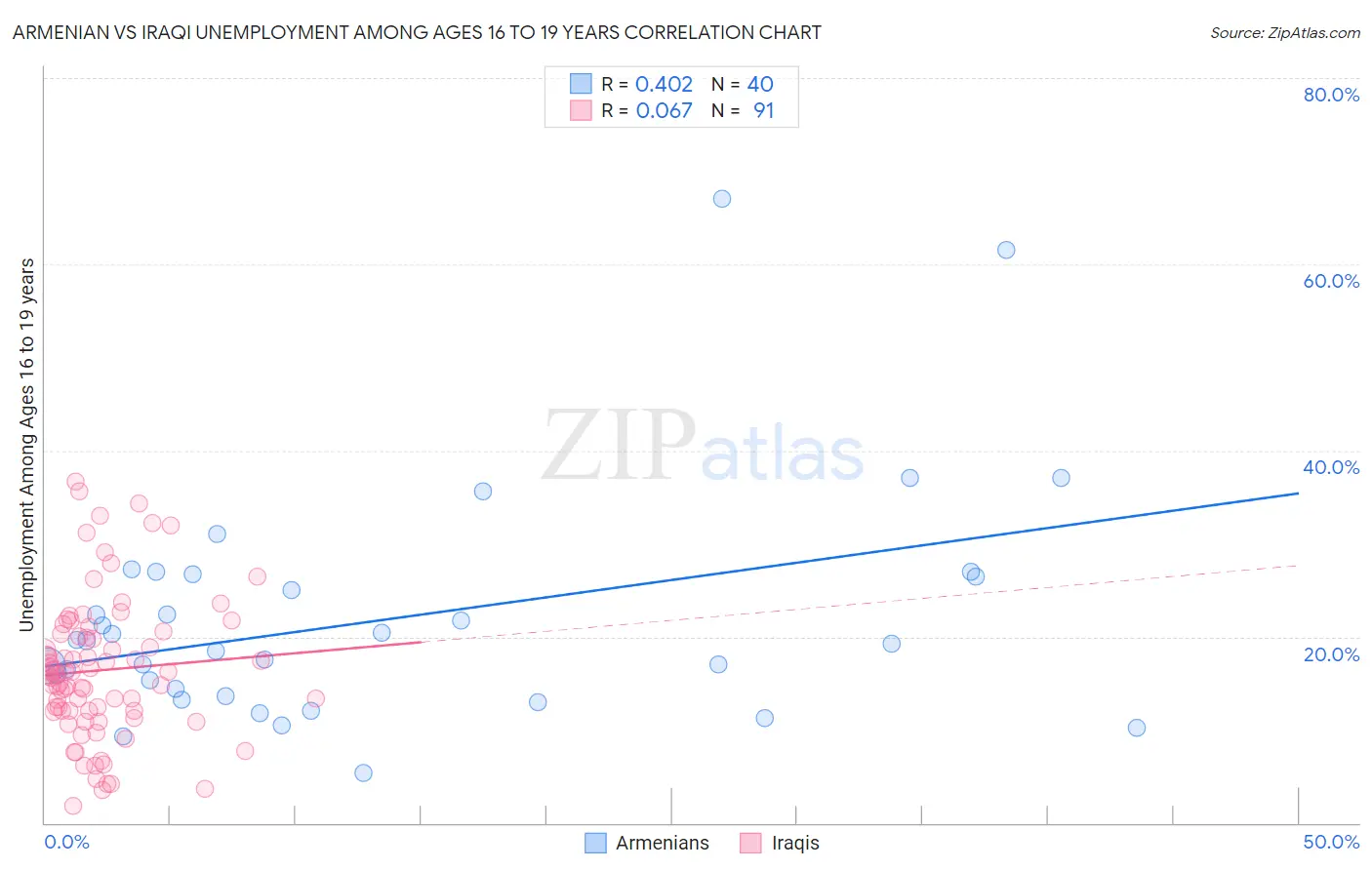 Armenian vs Iraqi Unemployment Among Ages 16 to 19 years