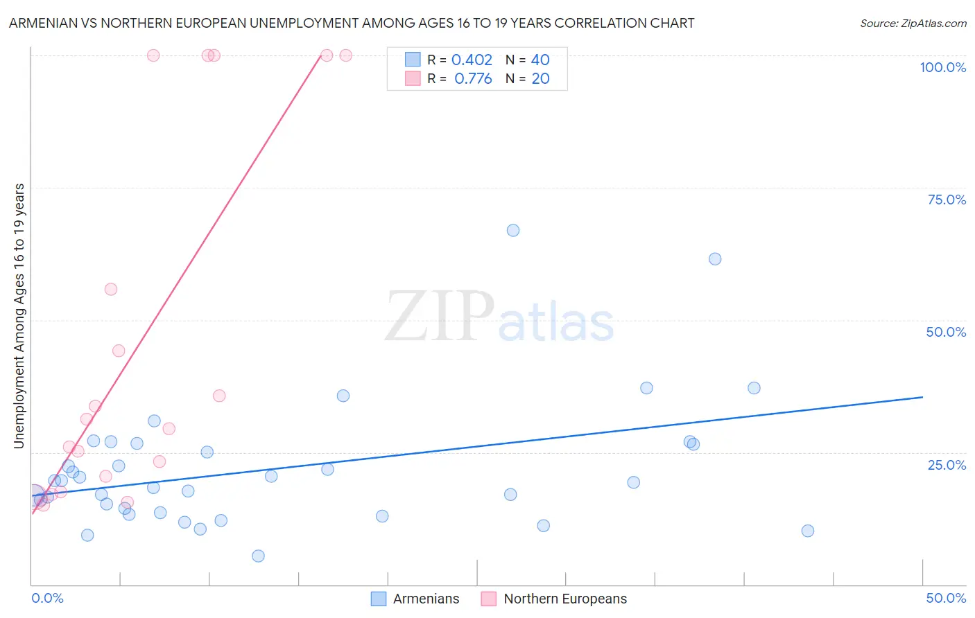 Armenian vs Northern European Unemployment Among Ages 16 to 19 years