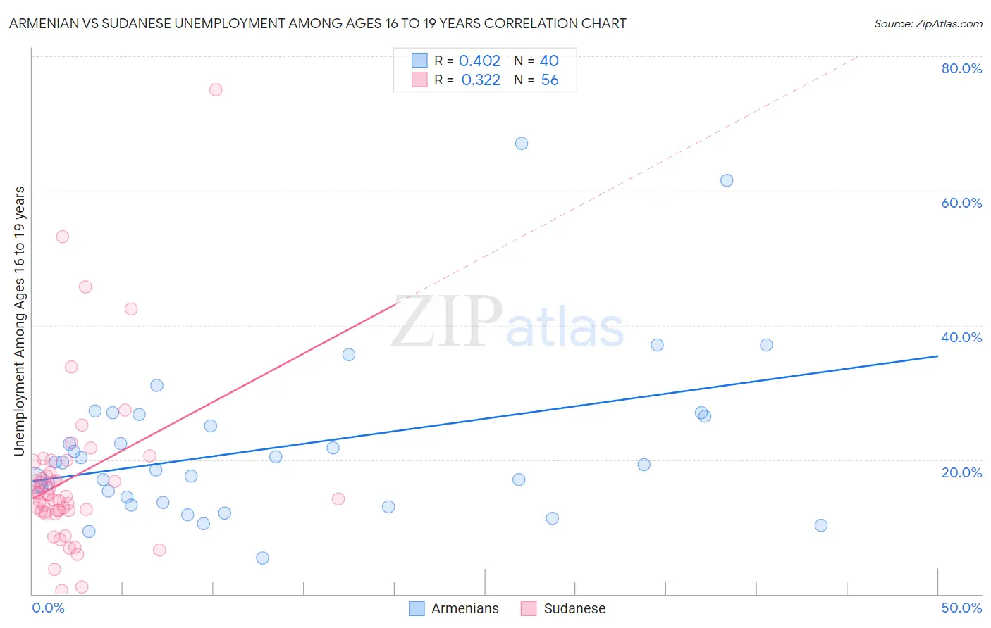 Armenian vs Sudanese Unemployment Among Ages 16 to 19 years